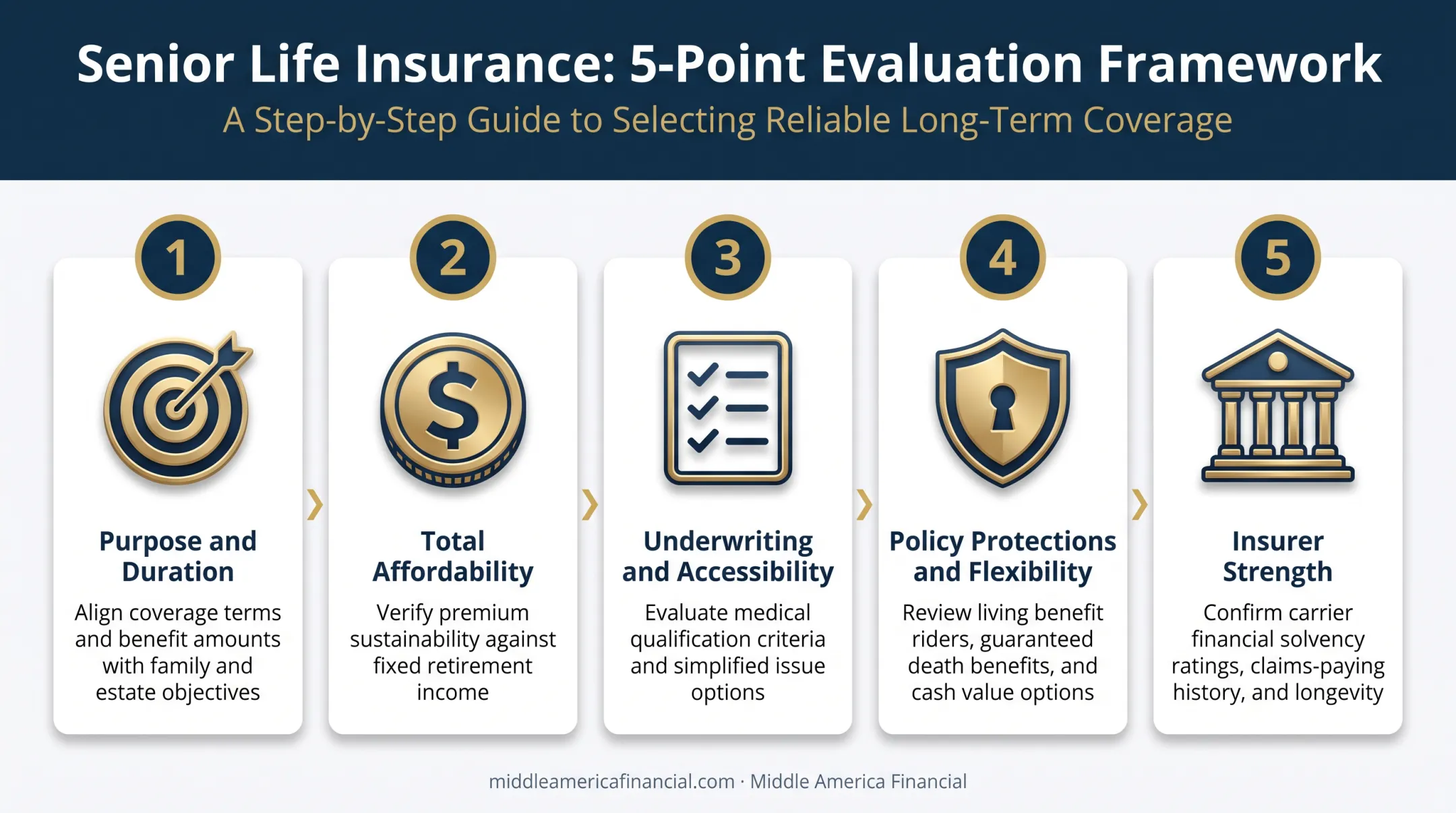 5-point framework for evaluating senior life insurance policy options
