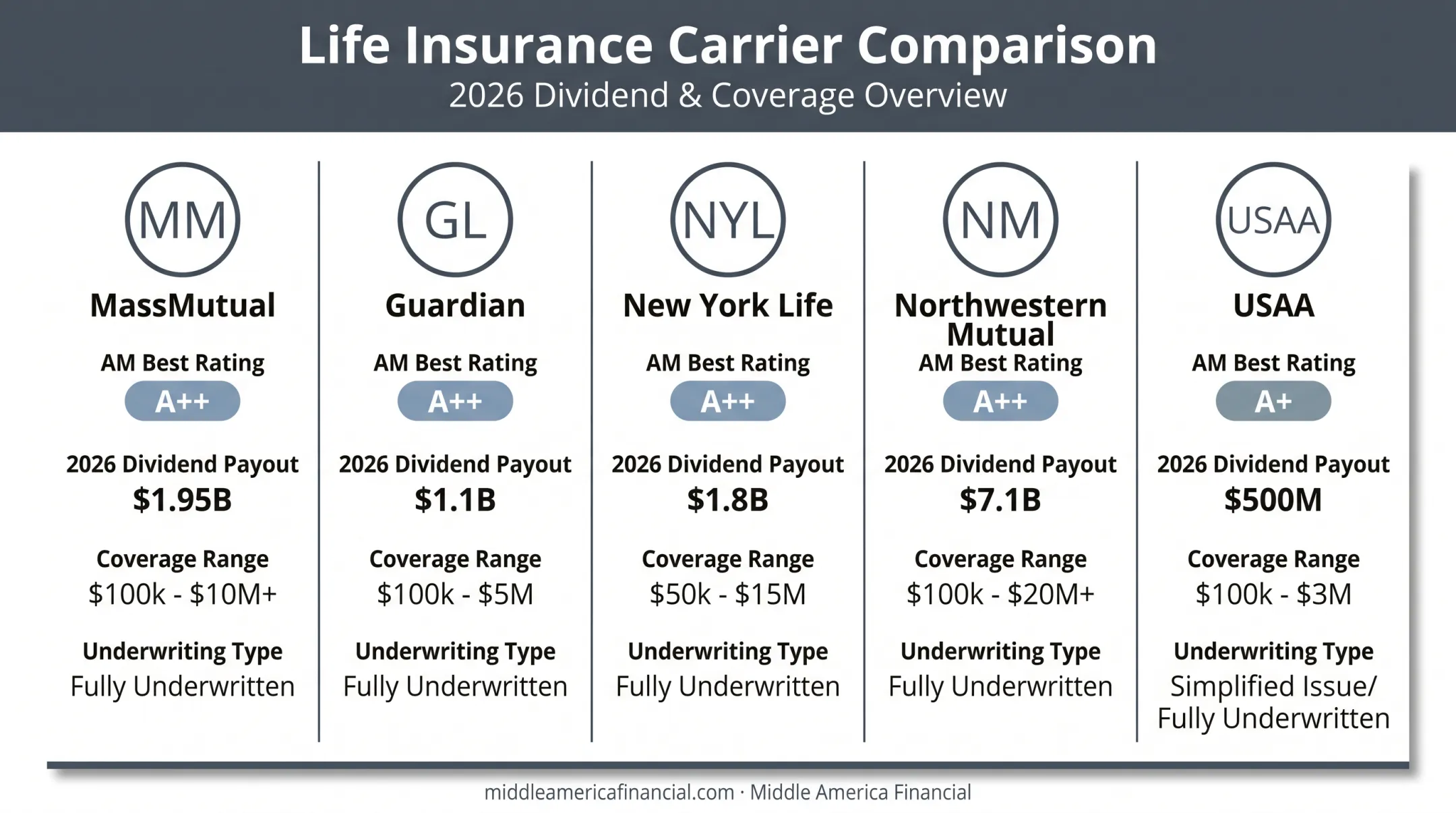 Comparison of five top whole life insurance carriers key features 2026