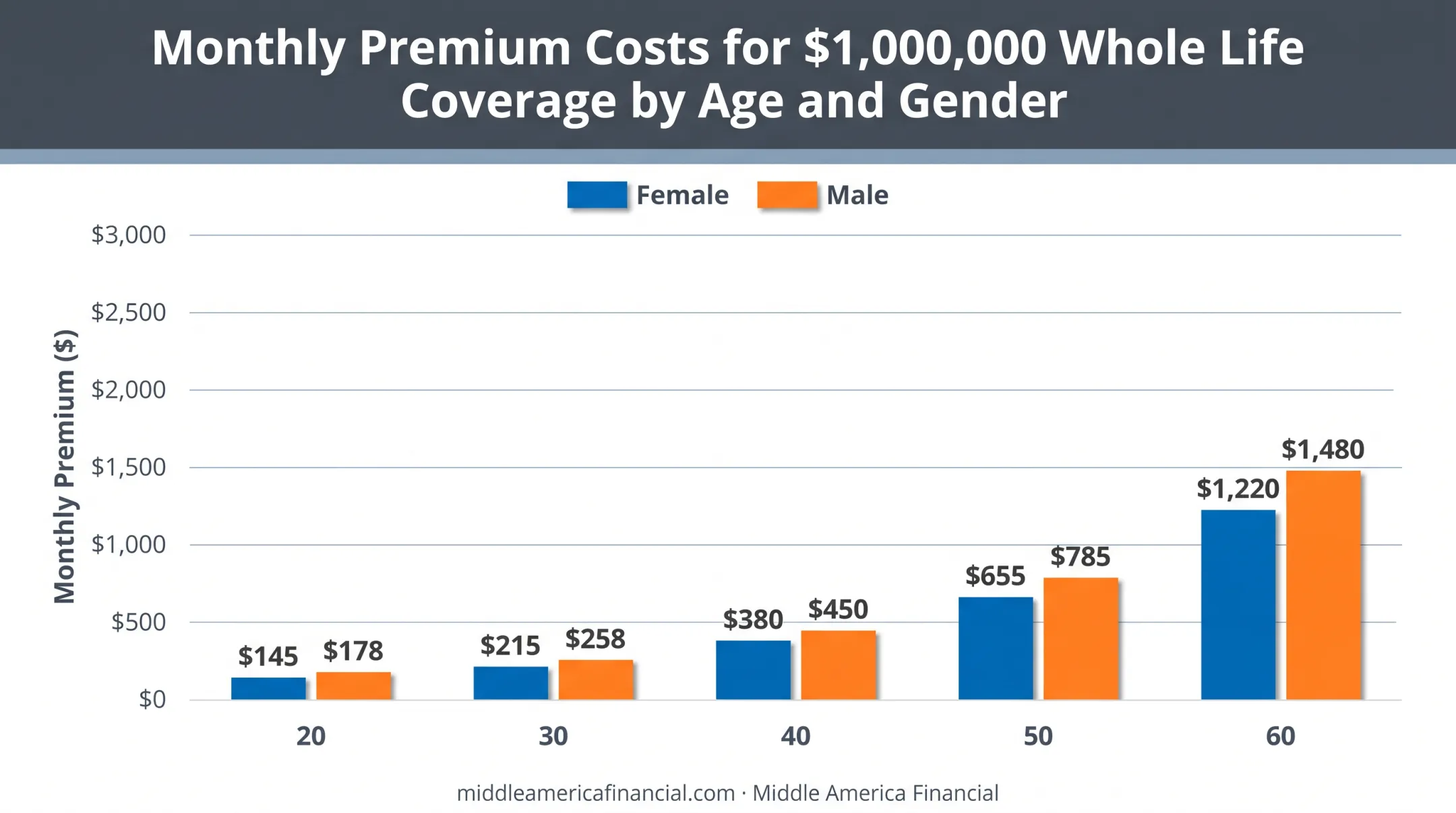 Whole life insurance monthly premium costs by age and gender chart