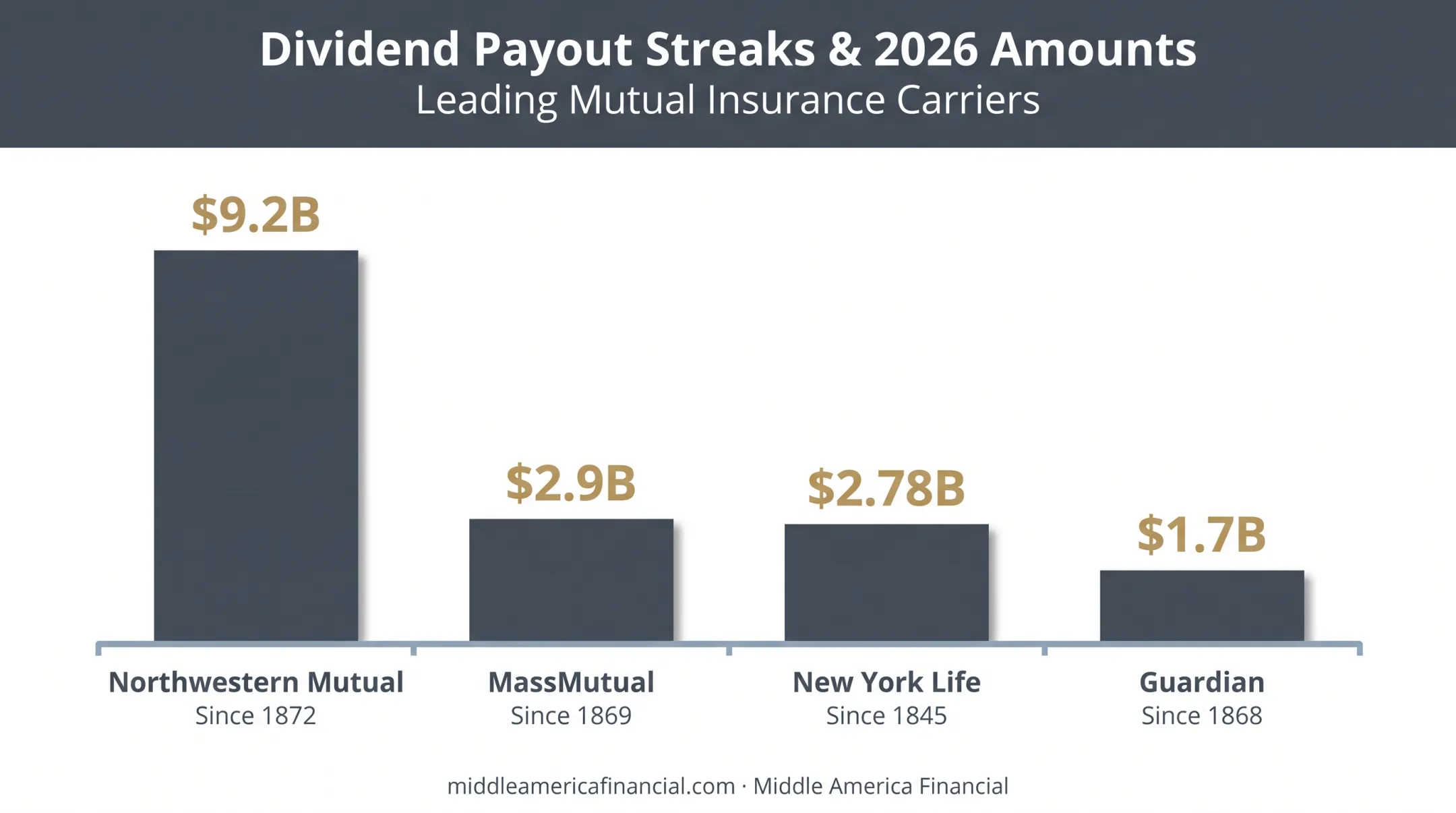 Dividend payout history timeline for major mutual life insurance carriers