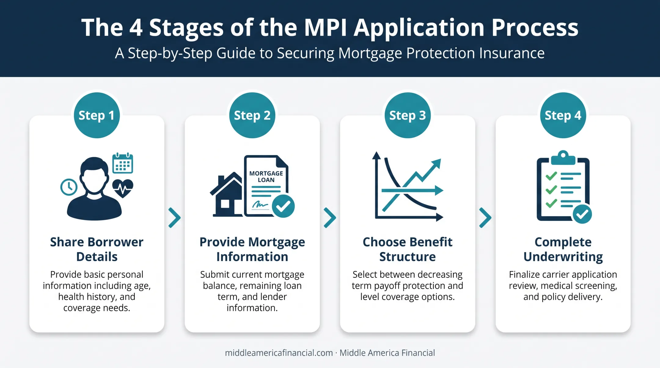 4-step mortgage protection insurance application process flow