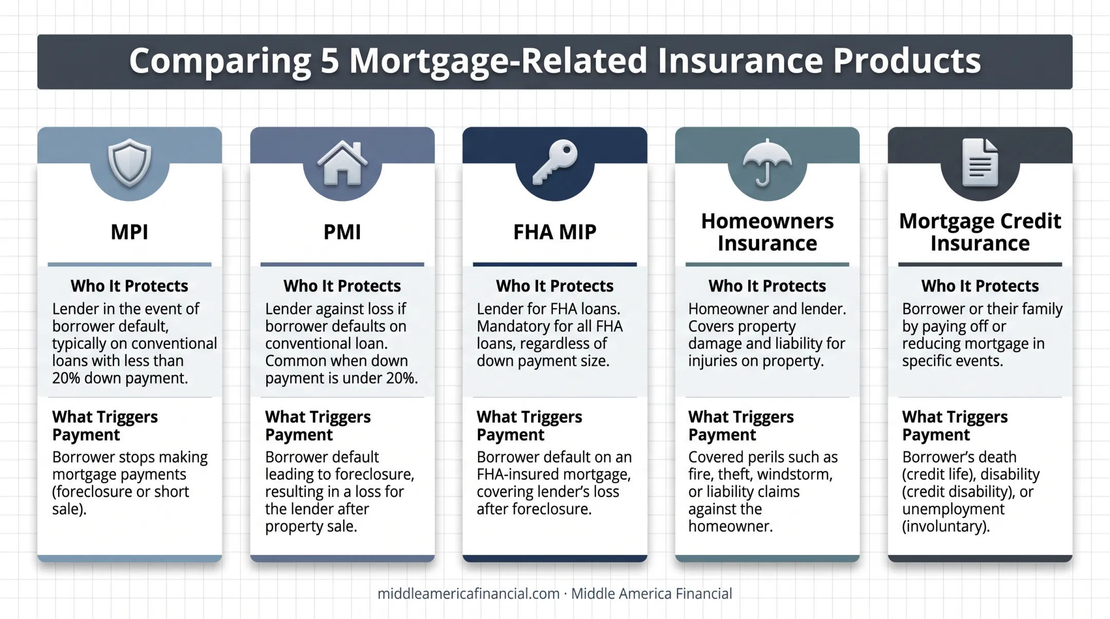 Comparison chart of MPI PMI FHA MIP and homeowners insurance