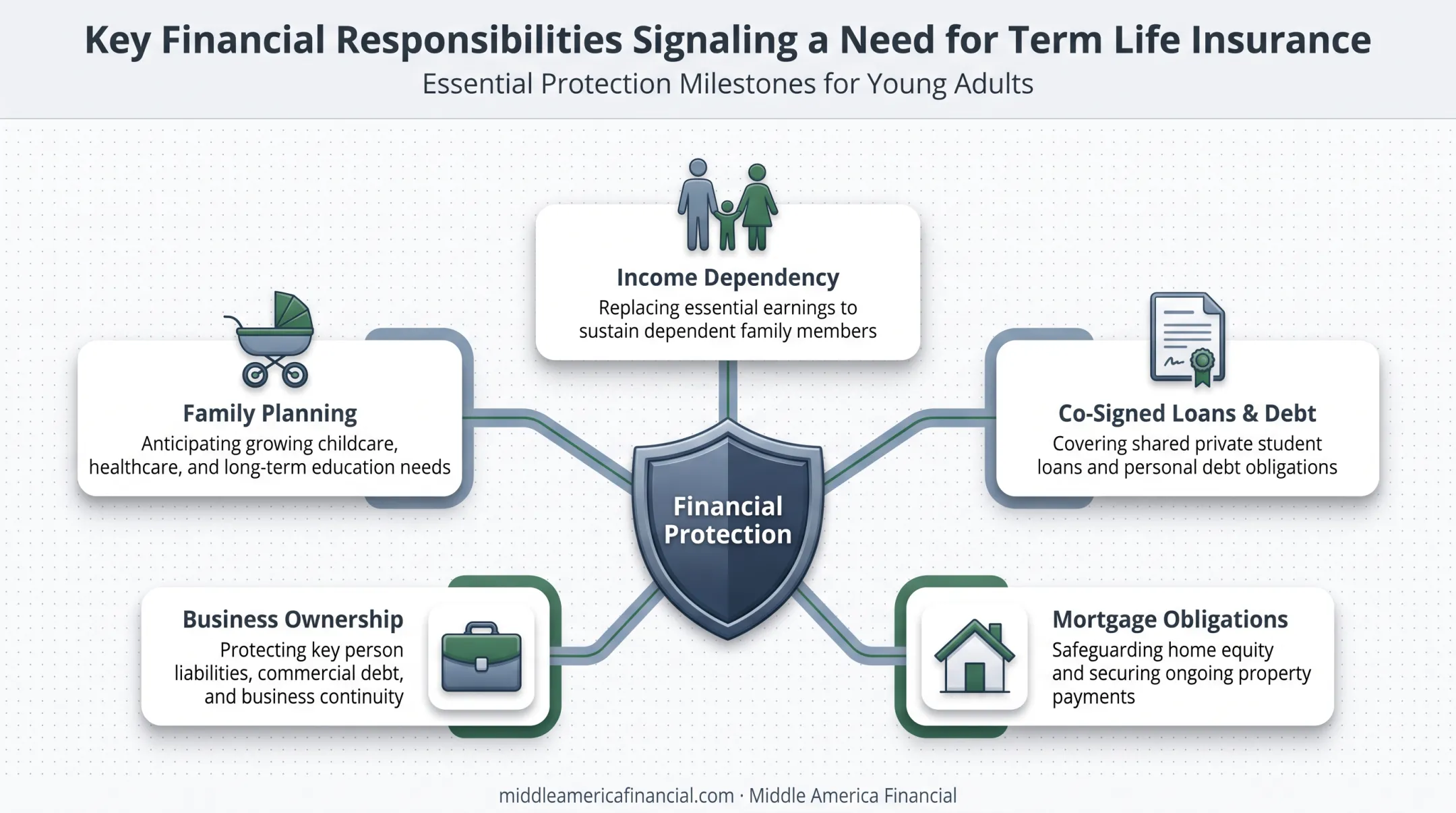 Infographic illustrating five key reasons young adults need term life insurance