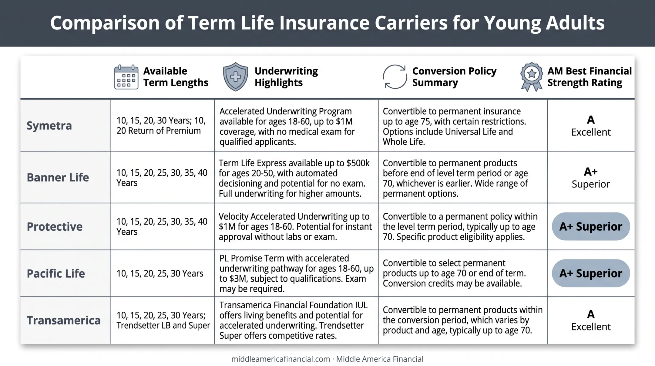 Comparison chart of top 5 term life insurance carriers for young adults