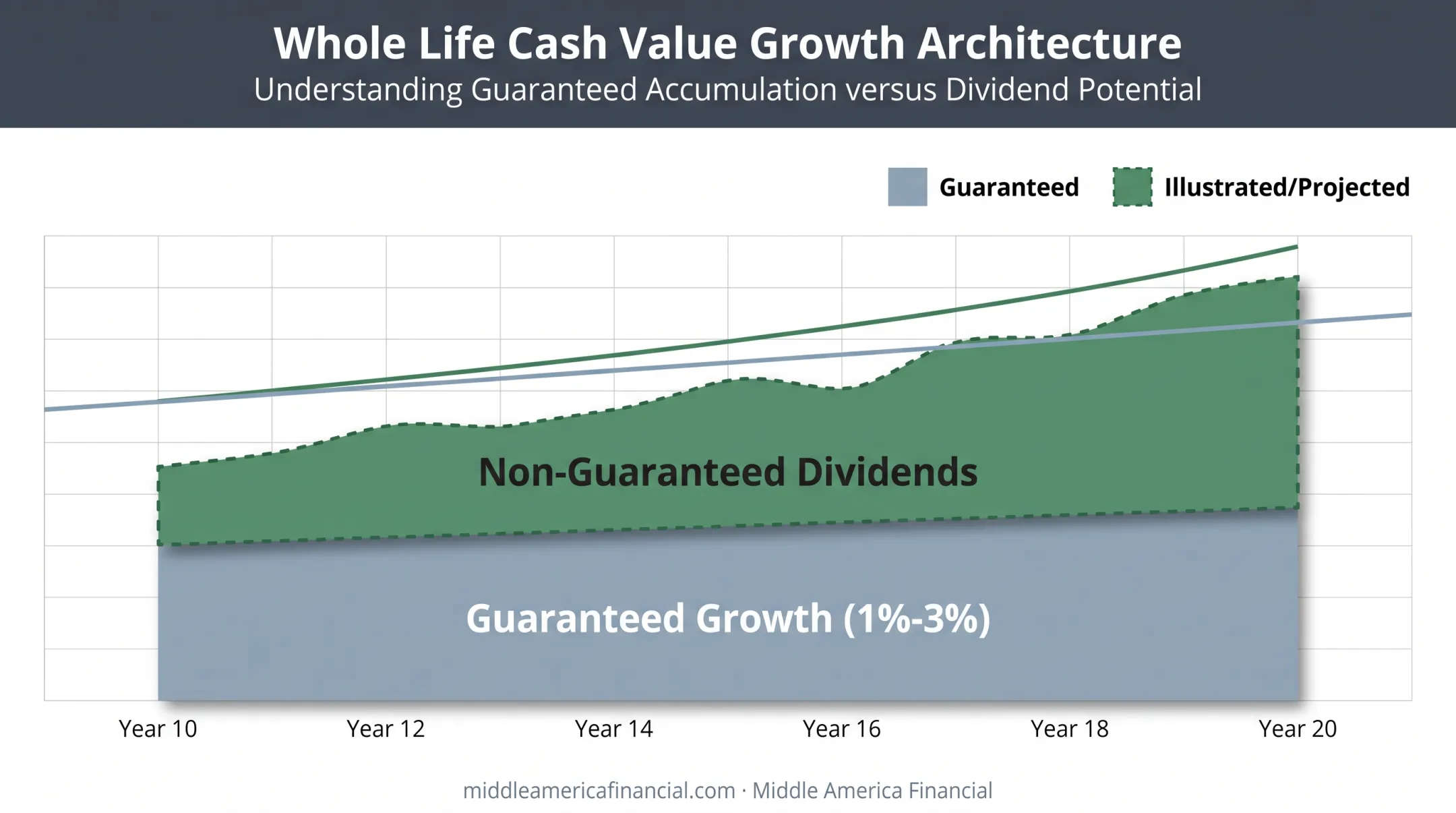 Guaranteed versus non-guaranteed whole life cash value growth comparison chart