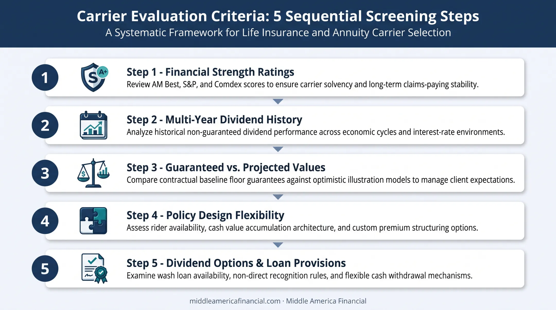Five-step criteria for evaluating dividend-paying whole life insurance carriers