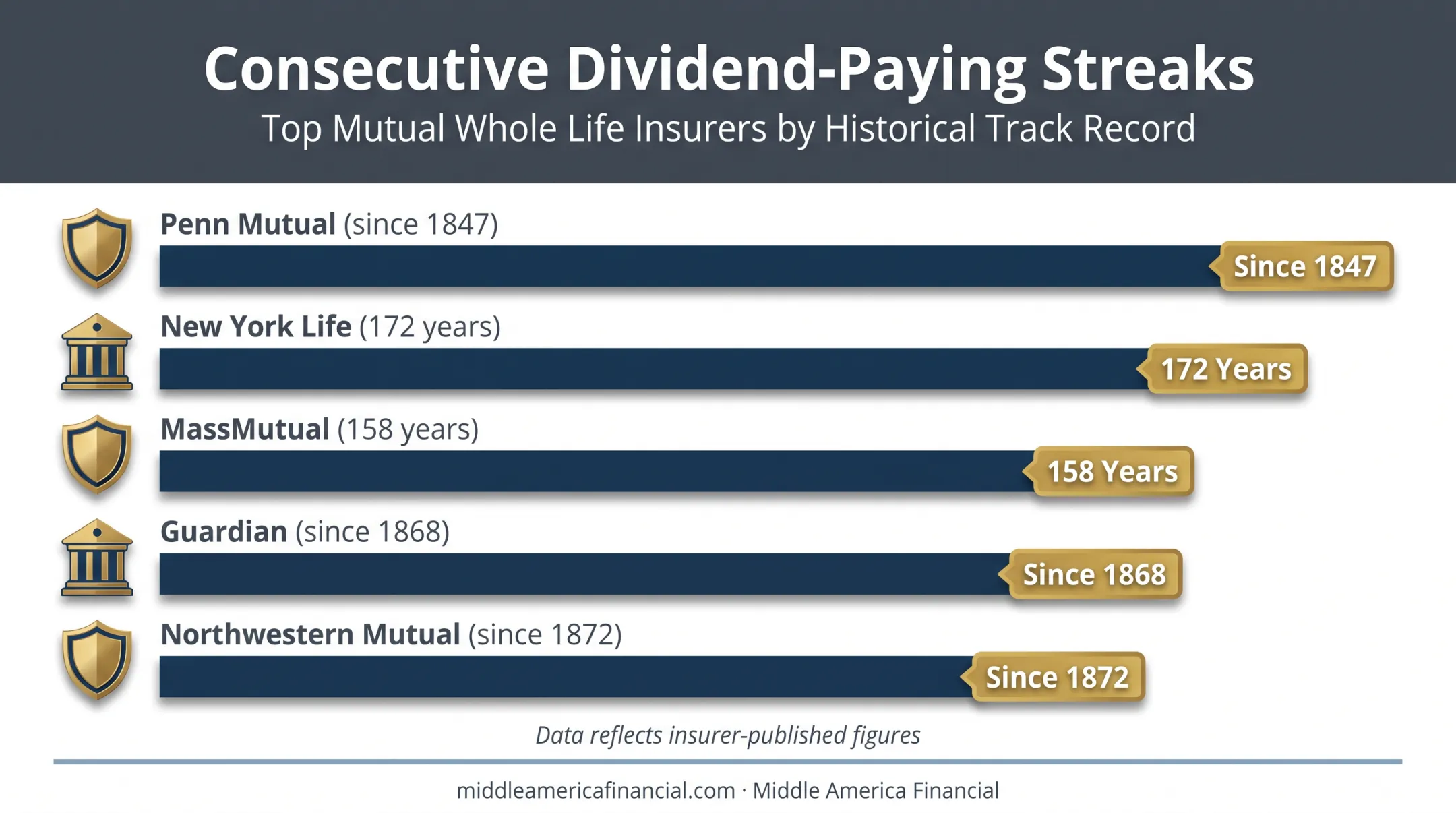 Top 5 dividend-paying whole life insurers payout streak comparison timeline