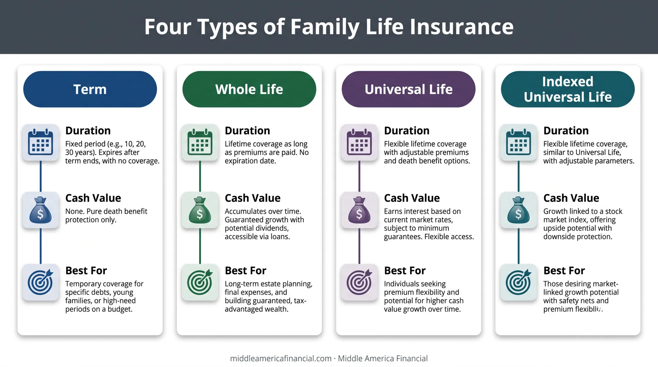 Infographic comparing Term, Whole, Universal, and Indexed Universal life insurance policies