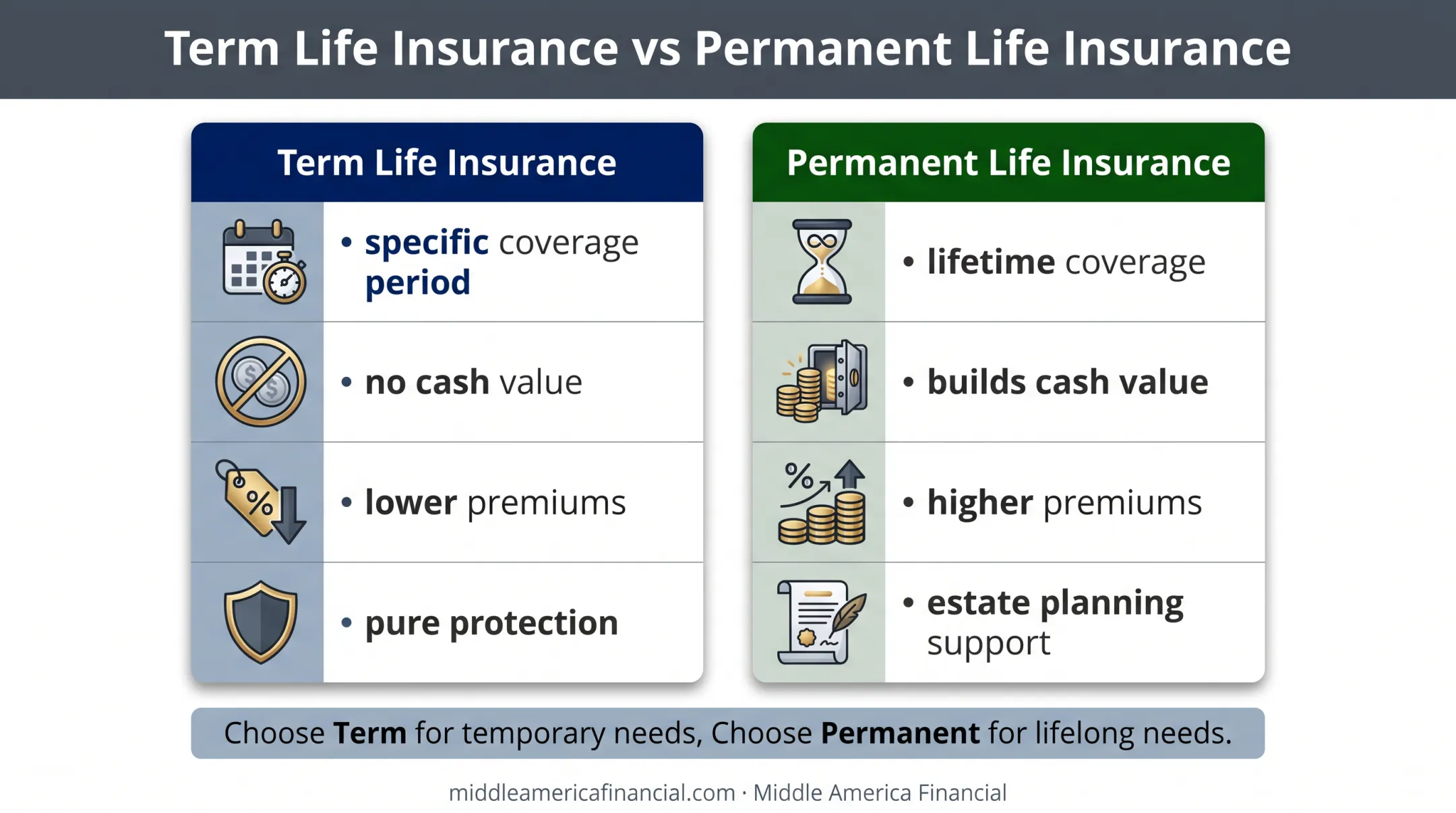 Term life insurance versus permanent life insurance key differences comparison