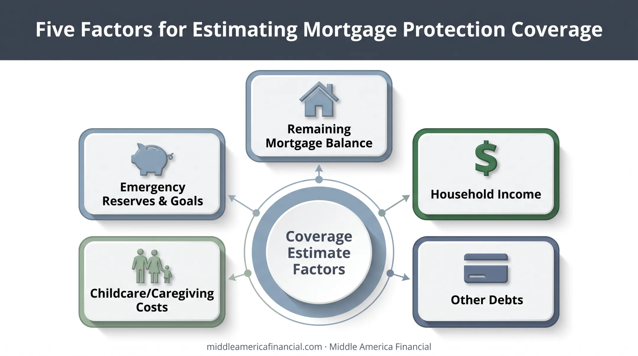 Five key factors for estimating mortgage protection coverage needs
