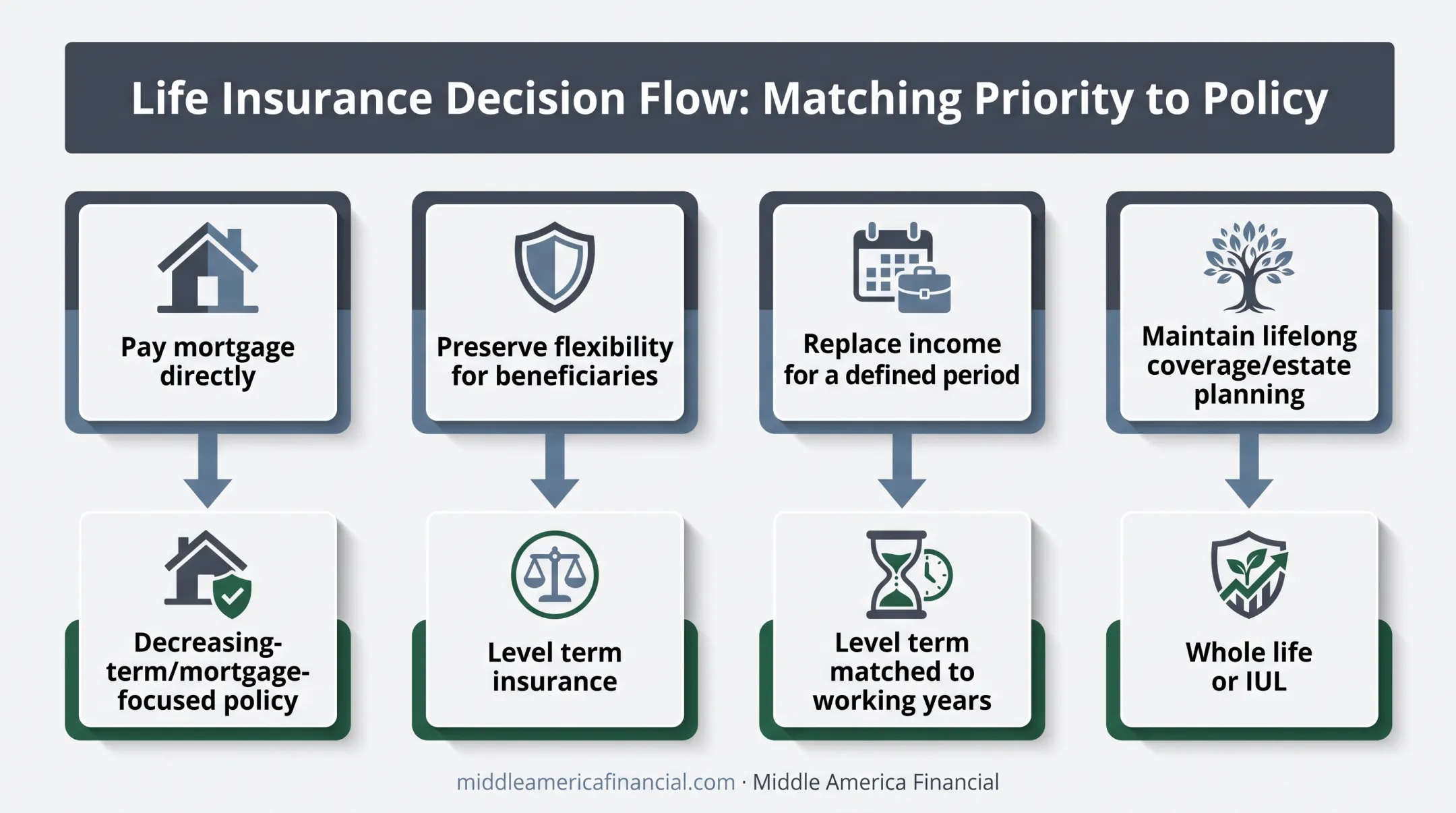 Decision framework flow chart for choosing mortgage protection insurance type