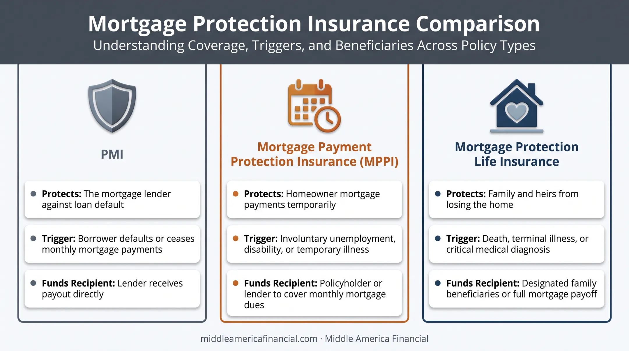 Comparison chart of PMI MPPI and mortgage protection life insurance