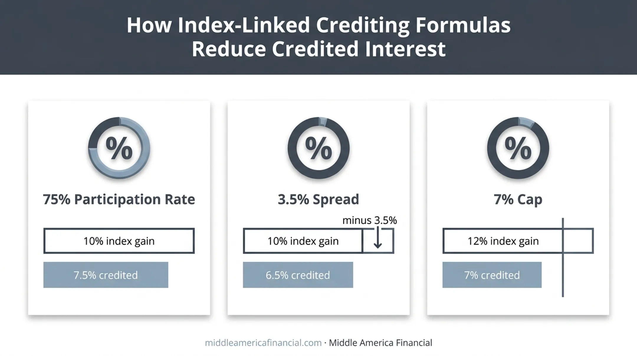 Fixed indexed annuity crediting examples showing participation rate spread and cap