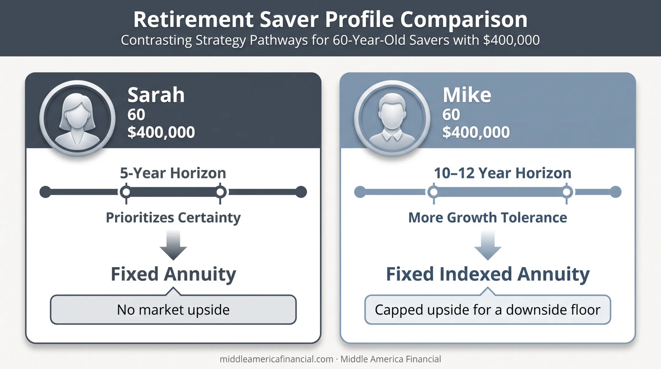 Sarah versus Mike retirement annuity decision comparison based on risk tolerance