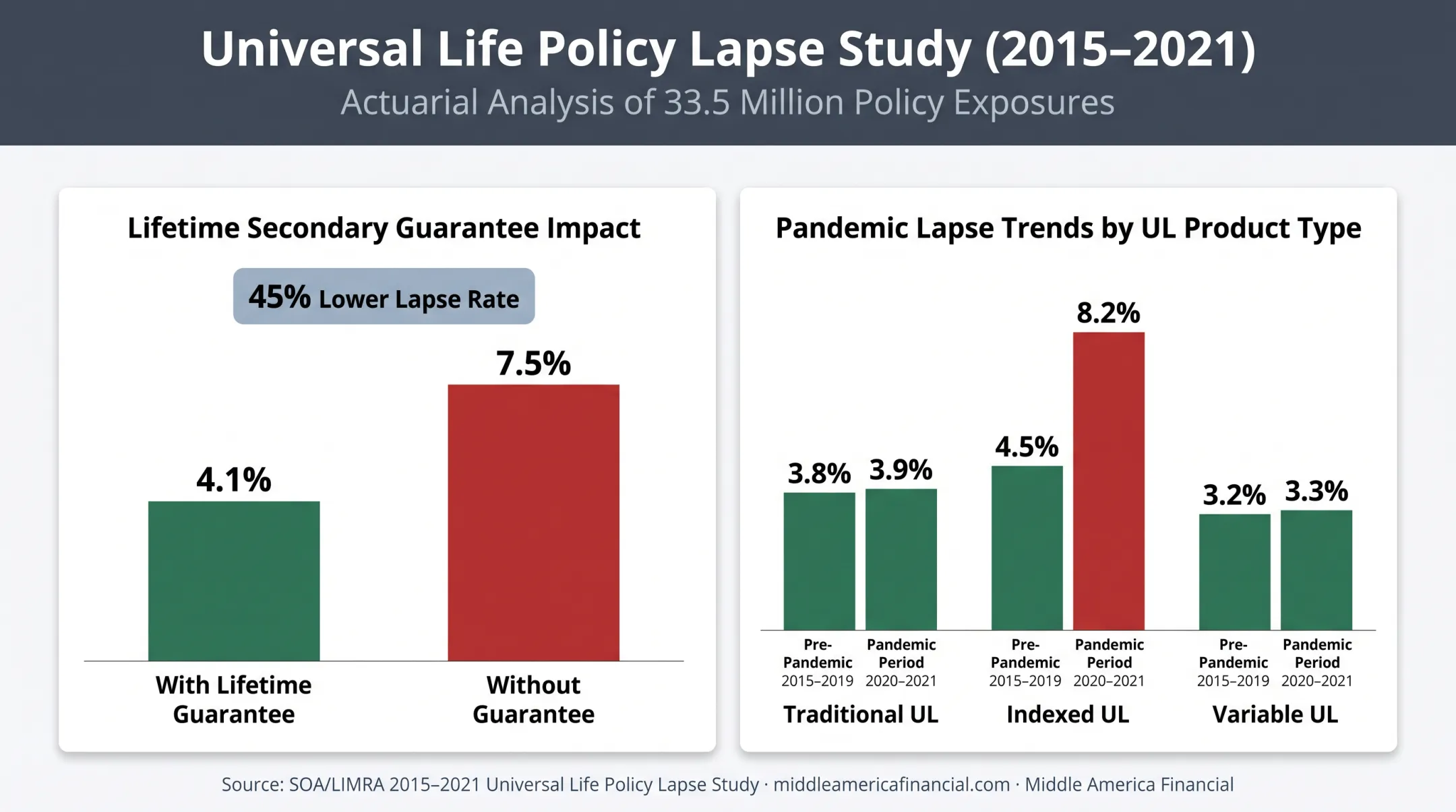 Universal life insurance policy lapse rate statistics comparison bar chart