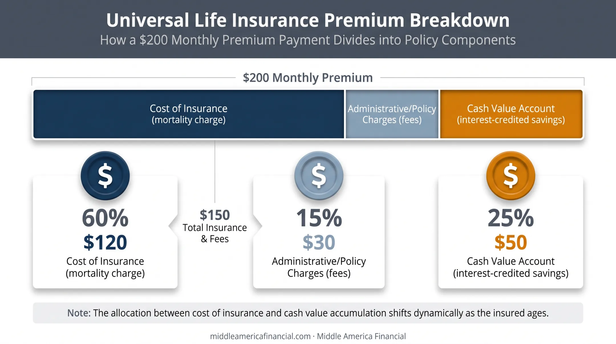 Universal life insurance monthly premium breakdown into three cost components