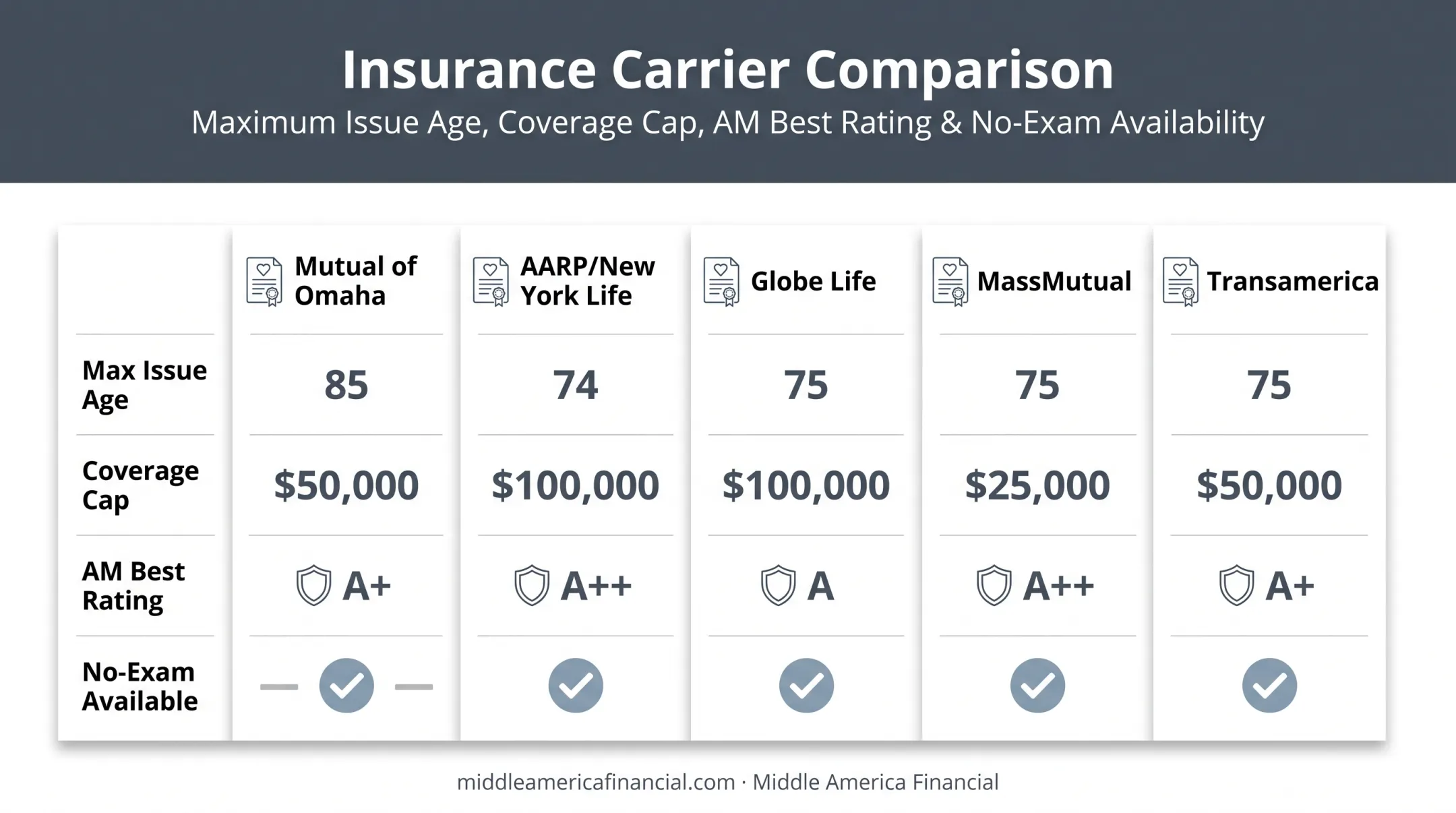 Comparison of top senior life insurance carriers by issue age and coverage