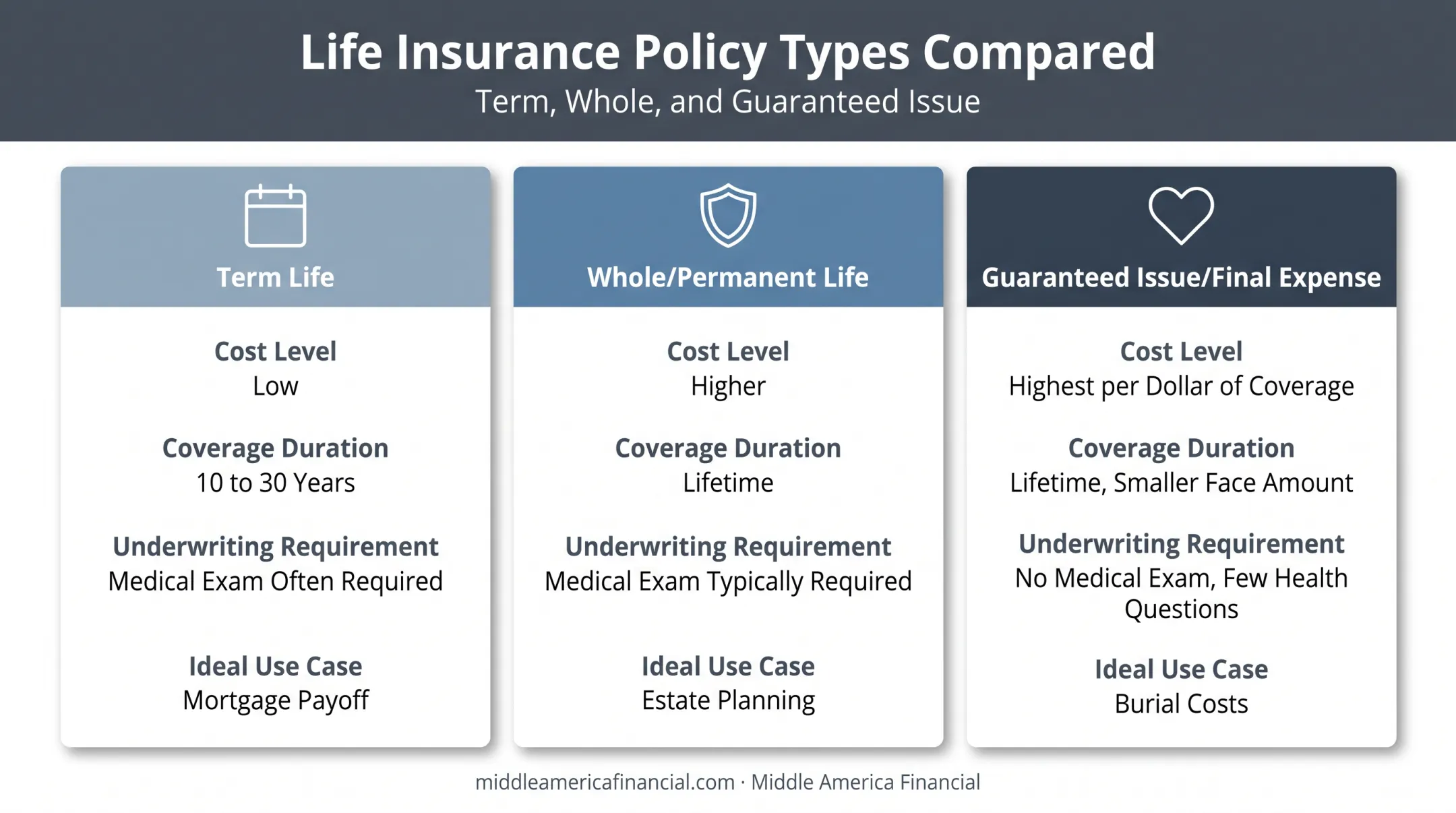 Three types of senior life insurance compared by cost and coverage needs