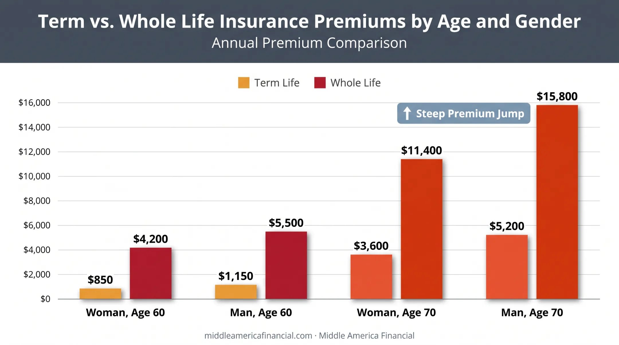 Term and whole life insurance premium increase from age 60 to 70