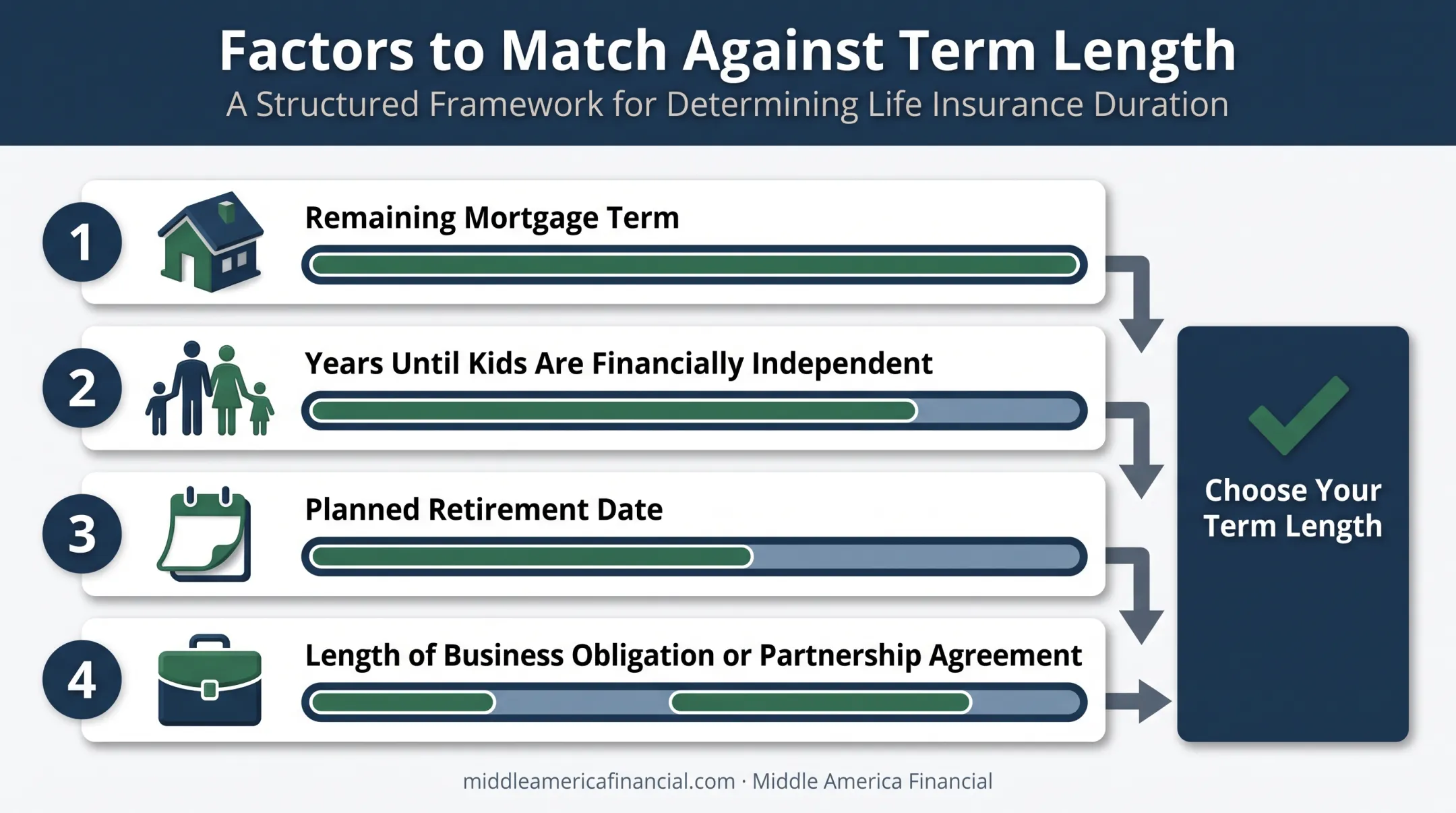 Matching term life insurance length to key financial obligations timeline