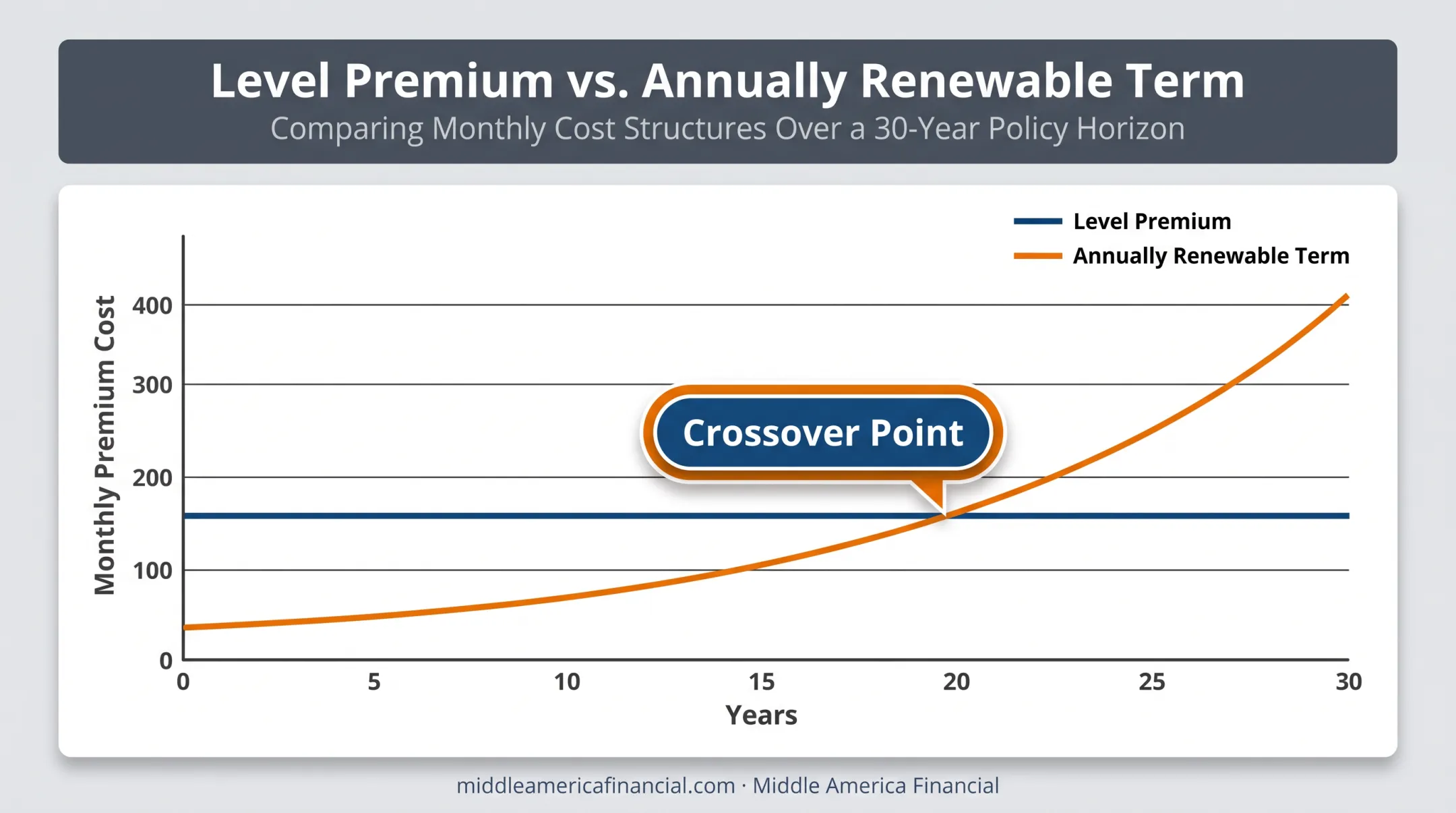 Level premium versus annually renewable term life cost comparison over time