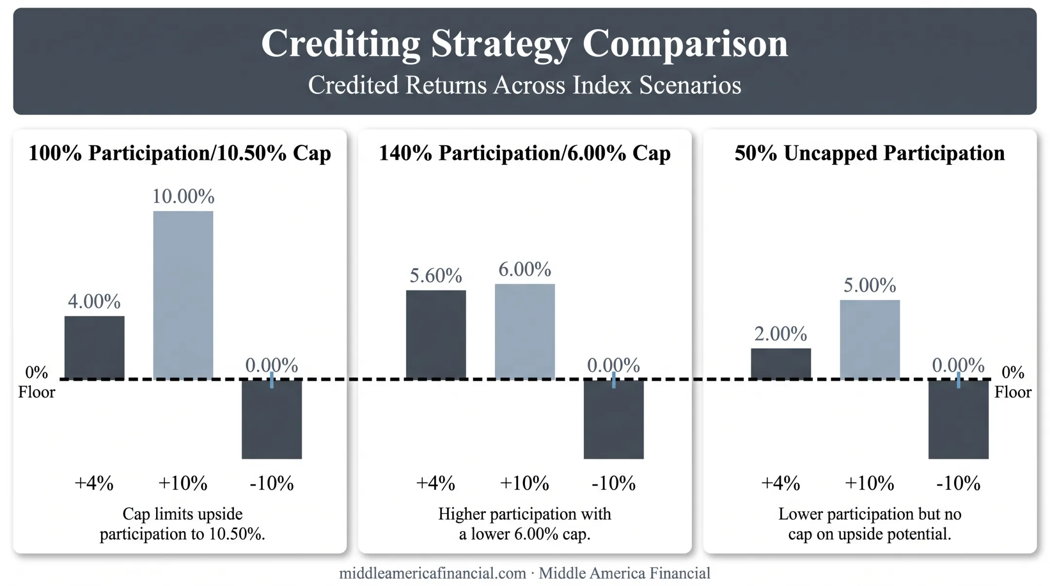 Indexed crediting comparison chart showing cap rates and participation strategies