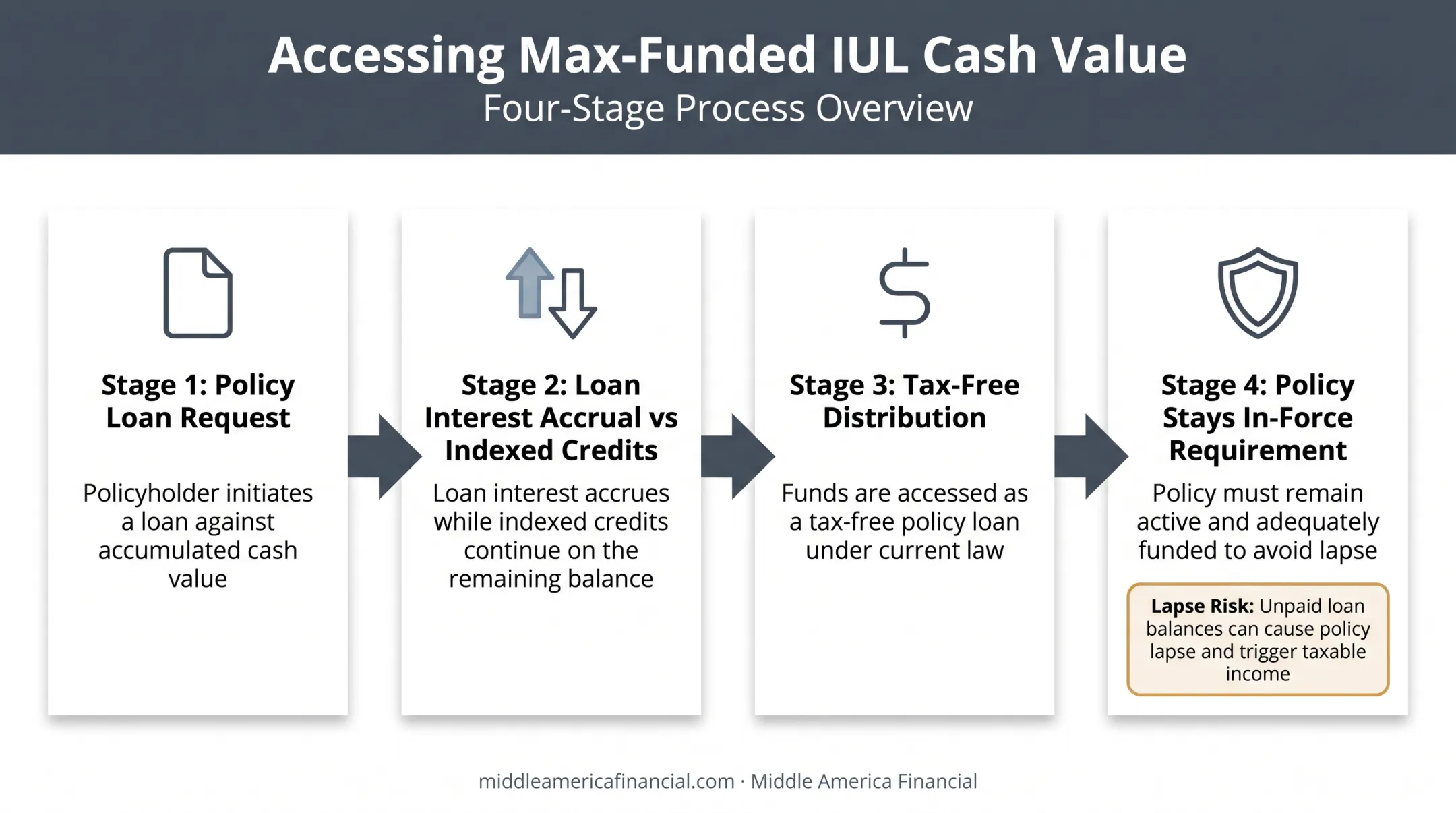 Max-funded IUL cash value loan and distribution process flow diagram