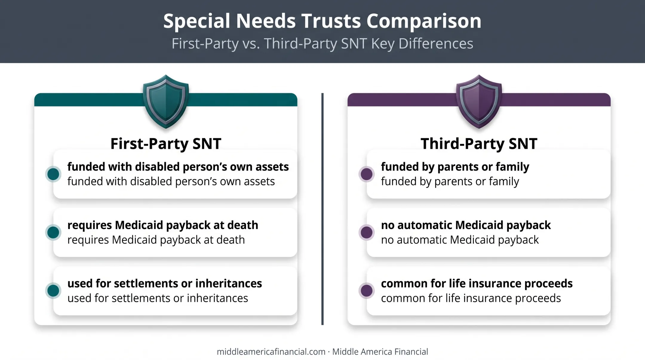 First-party versus third-party special needs trust structure comparison chart