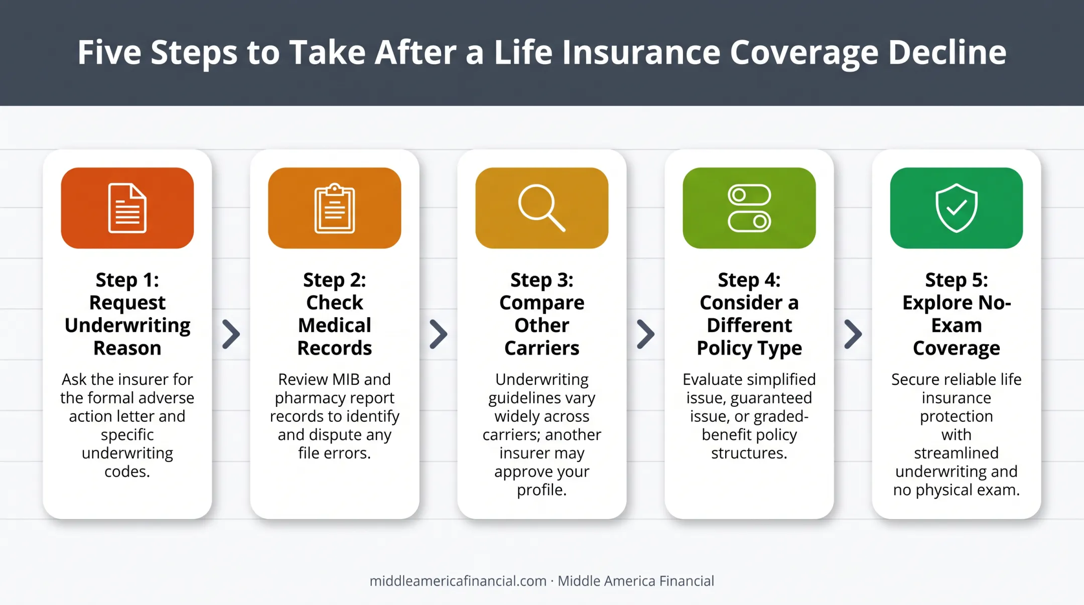 Steps to take after a life insurance application decline for disabilities