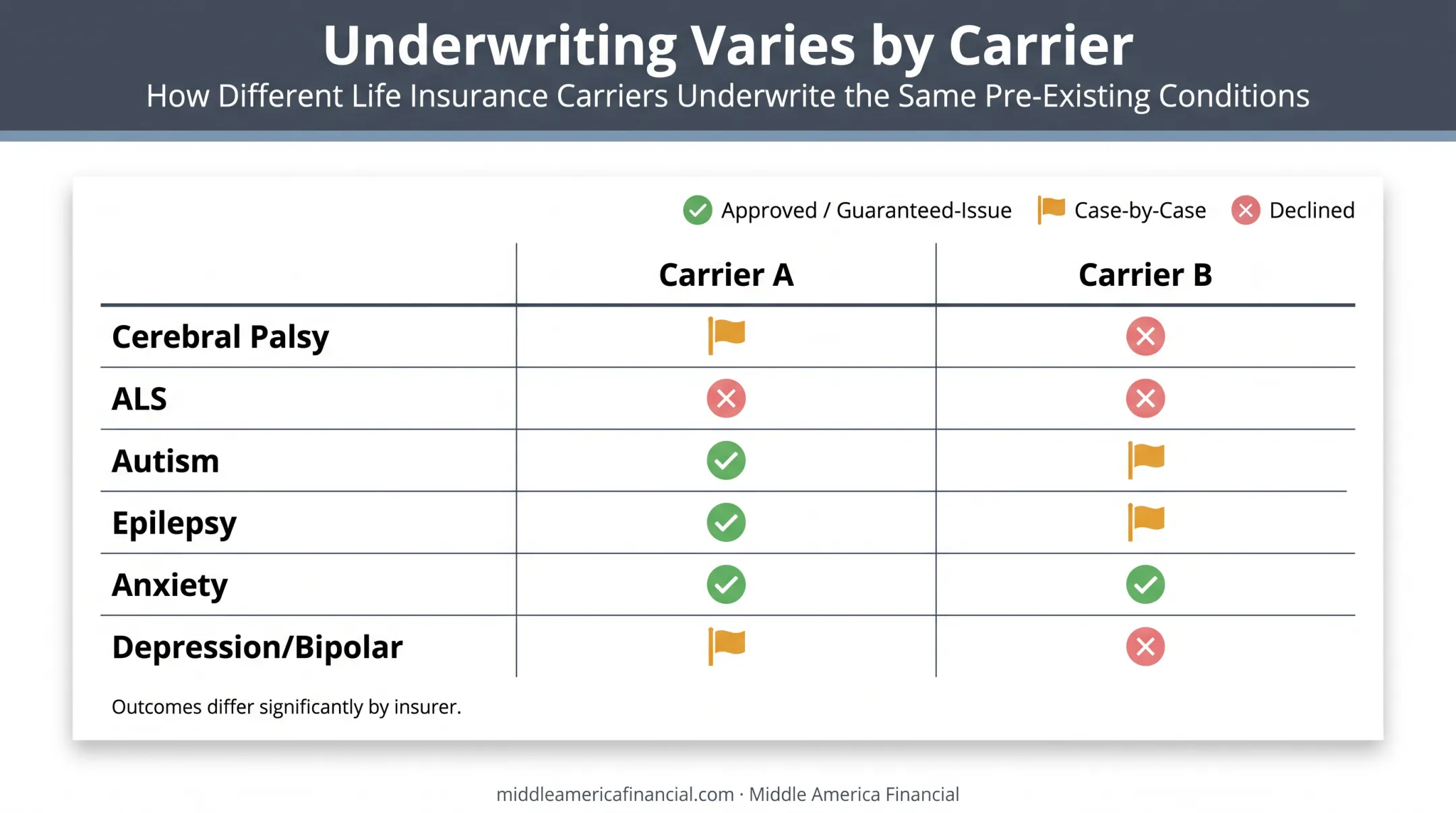 Life insurance carrier approval decisions comparison across six disability conditions
