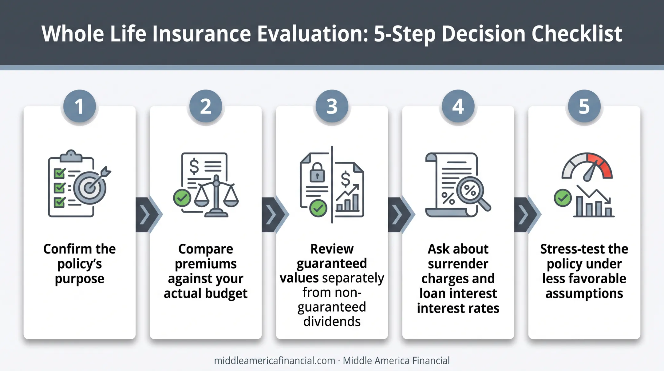 Five-step decision checklist for evaluating a whole life insurance policy