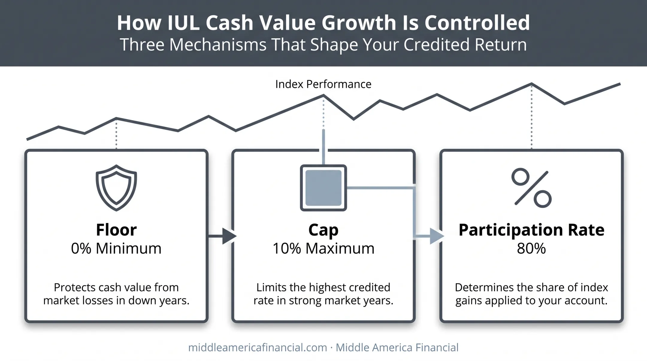 IUL floor cap and participation rate mechanics diagram