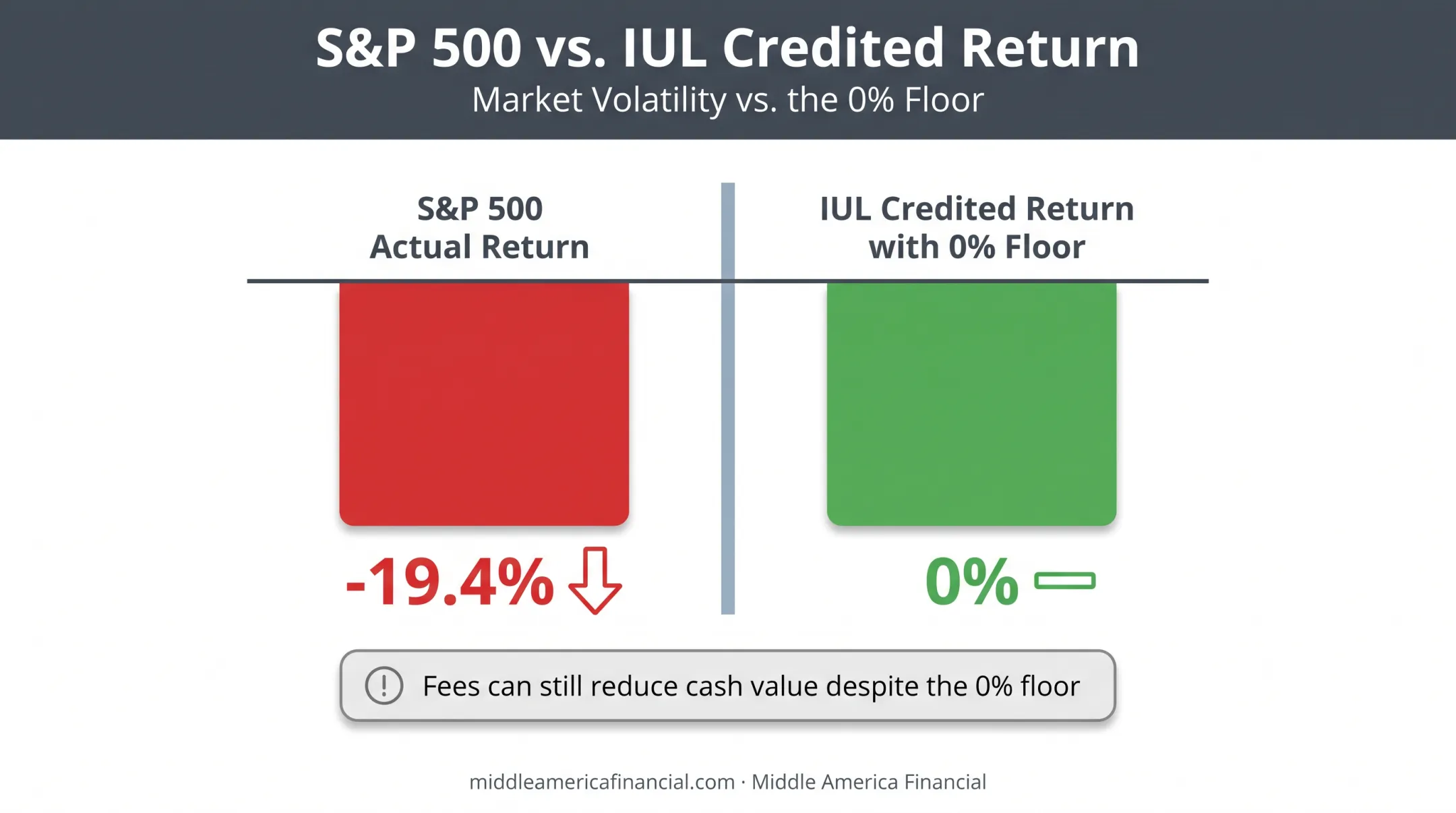 2022 S&P 500 decline versus IUL 0% floor credited return comparison