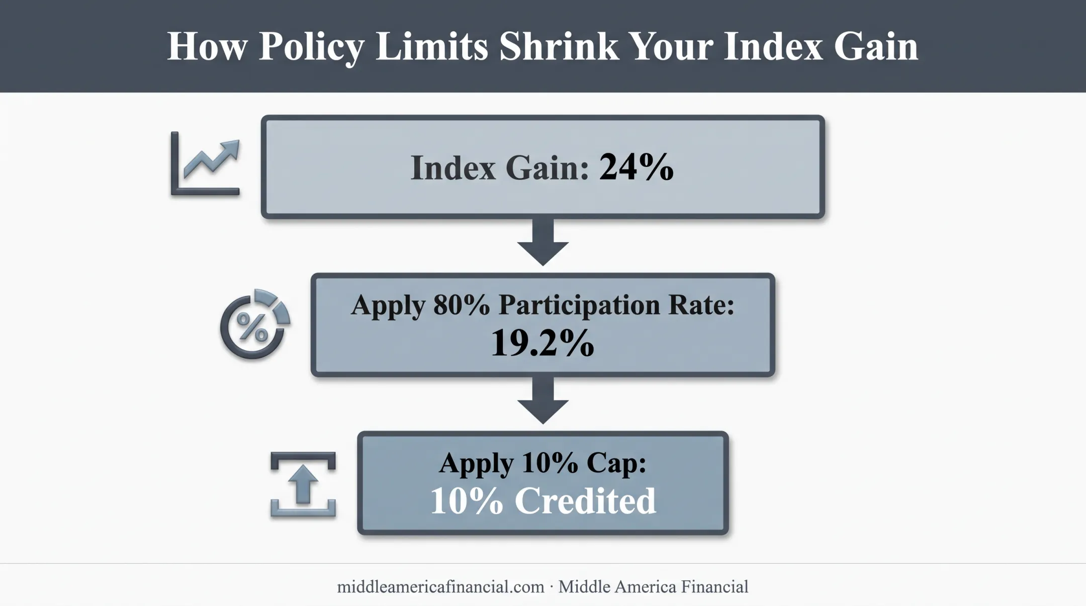 Index gain reduced by cap and participation rate calculation example