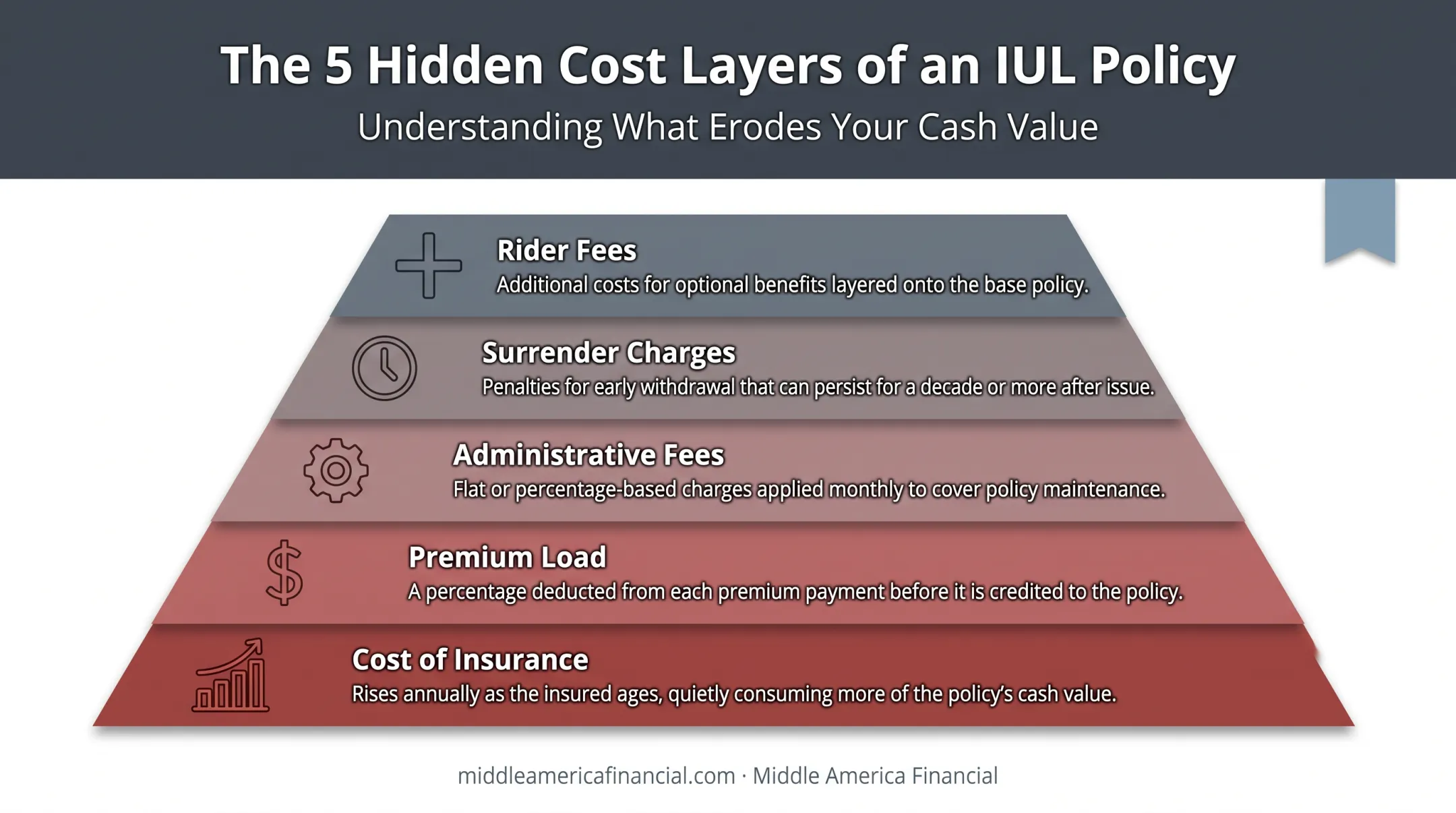 Five layers of IUL policy fees and charges breakdown chart