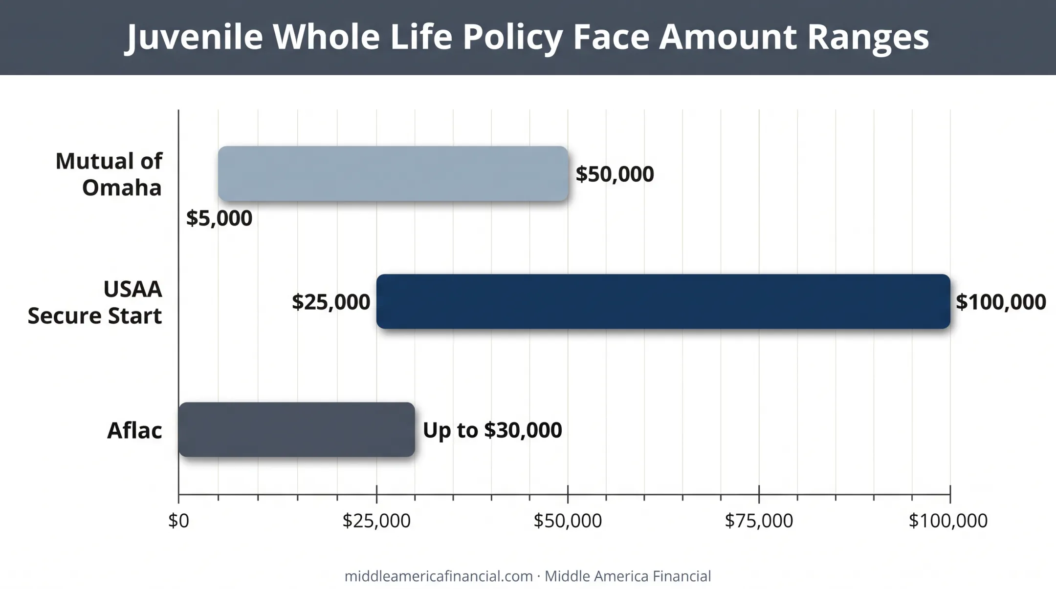 Juvenile whole life insurance coverage amounts compared across three carriers