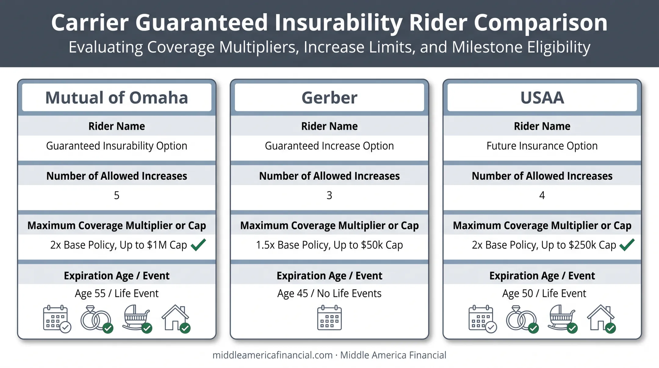 Guaranteed insurability rider terms compared across Mutual of Omaha Gerber and USAA
