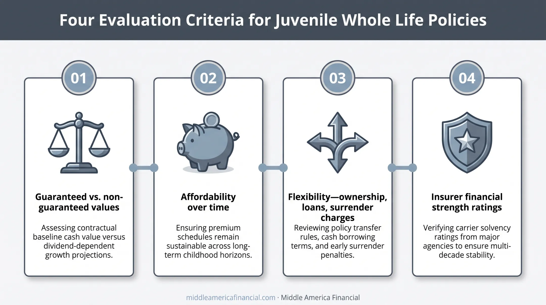 Four-factor framework for evaluating newborn whole life insurance policies