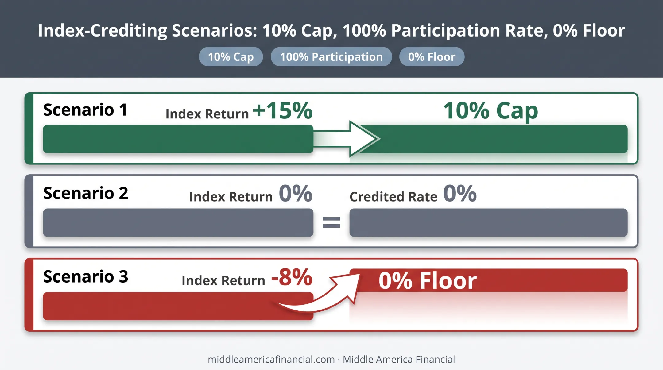 Indexed whole life crediting example showing cap participation rate and floor