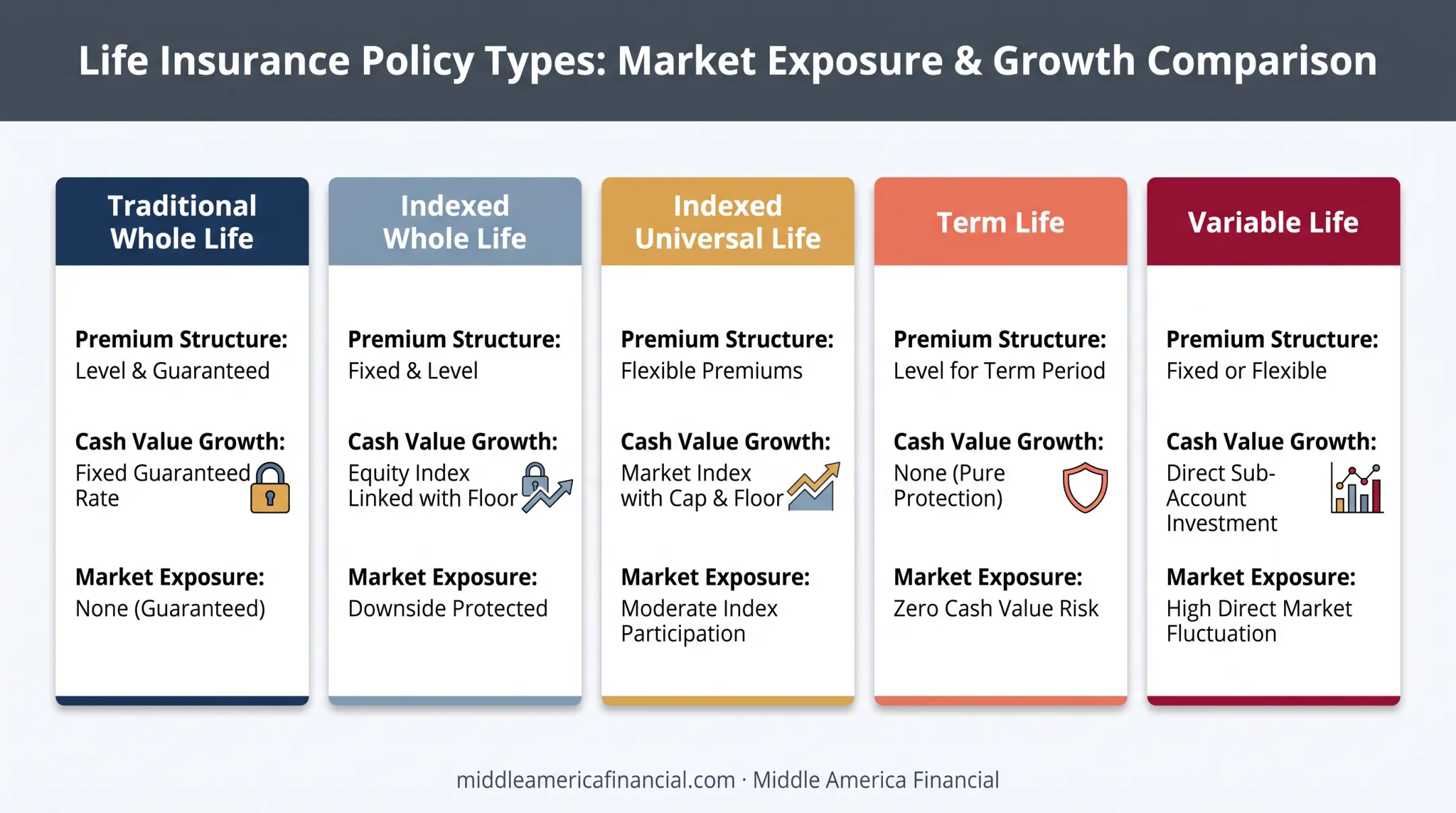 Comparison chart of five life insurance policy types by growth and risk