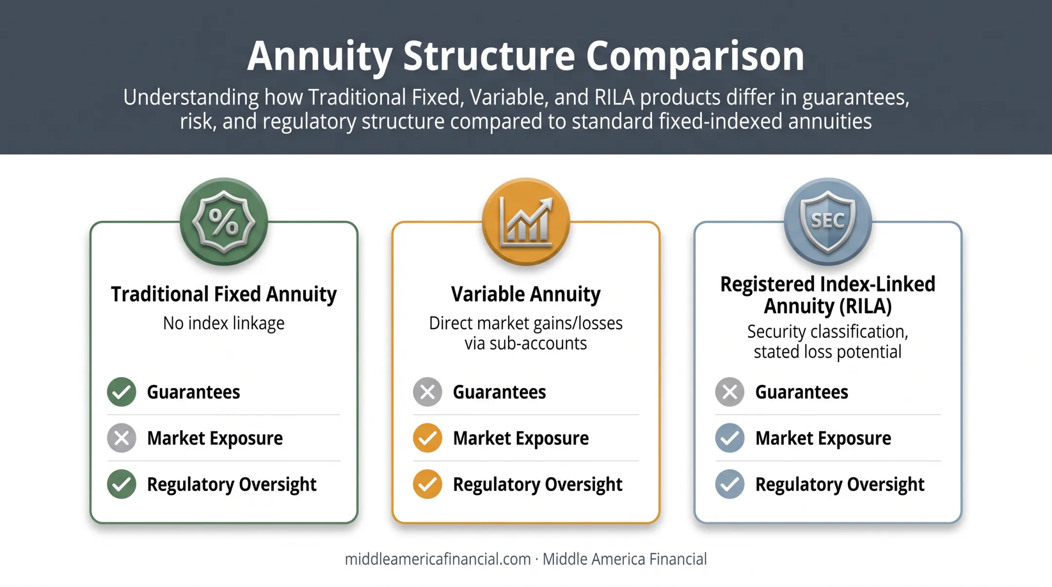 Comparison of fixed variable and RILA annuity types structure