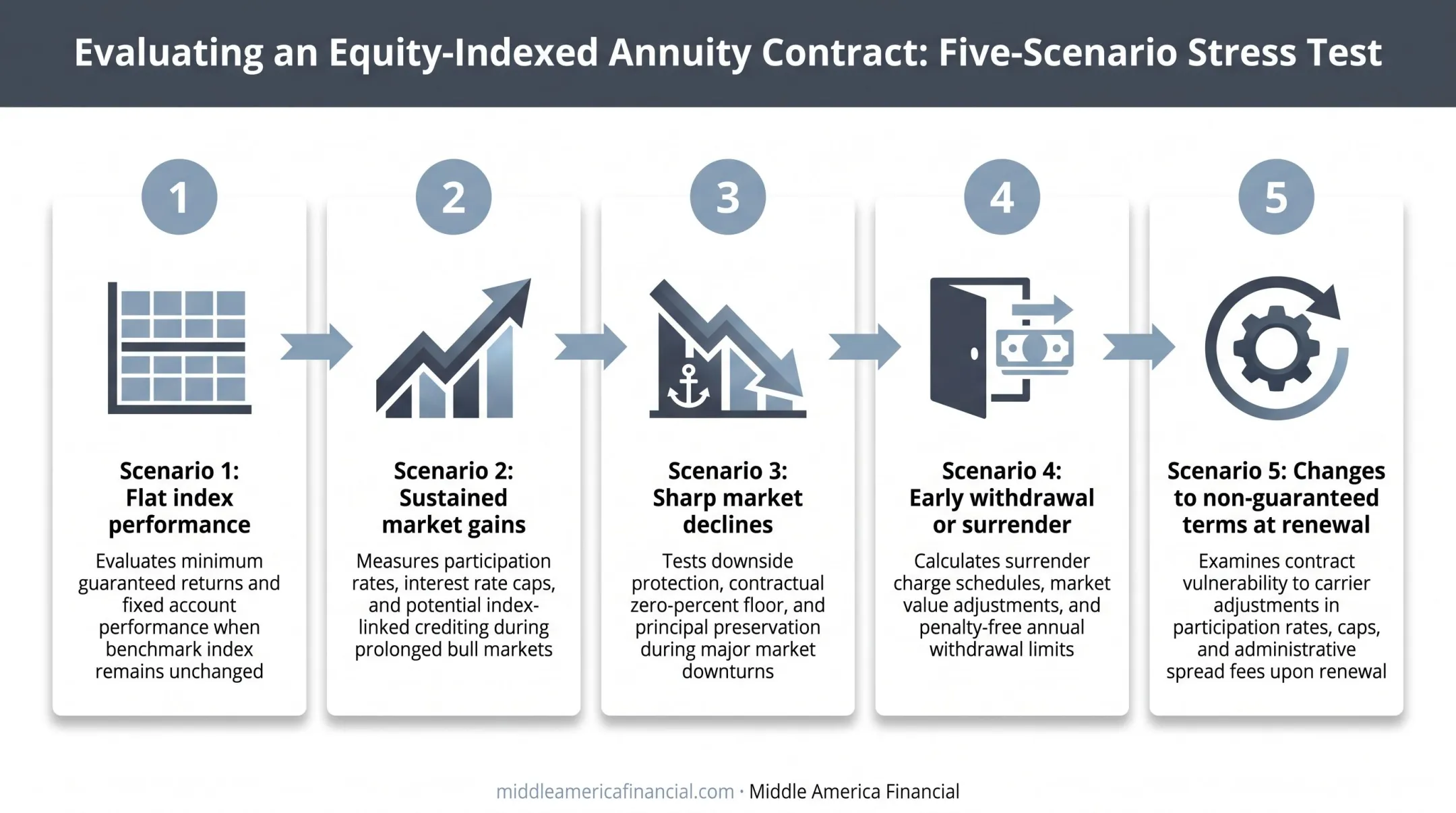 Five scenario stress test checklist for evaluating annuity contracts