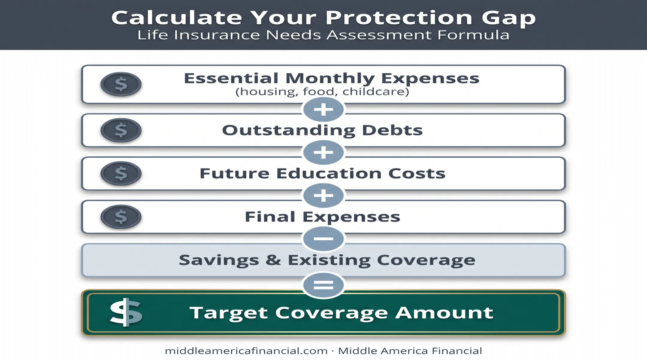 Four-step formula to calculate your life insurance coverage gap