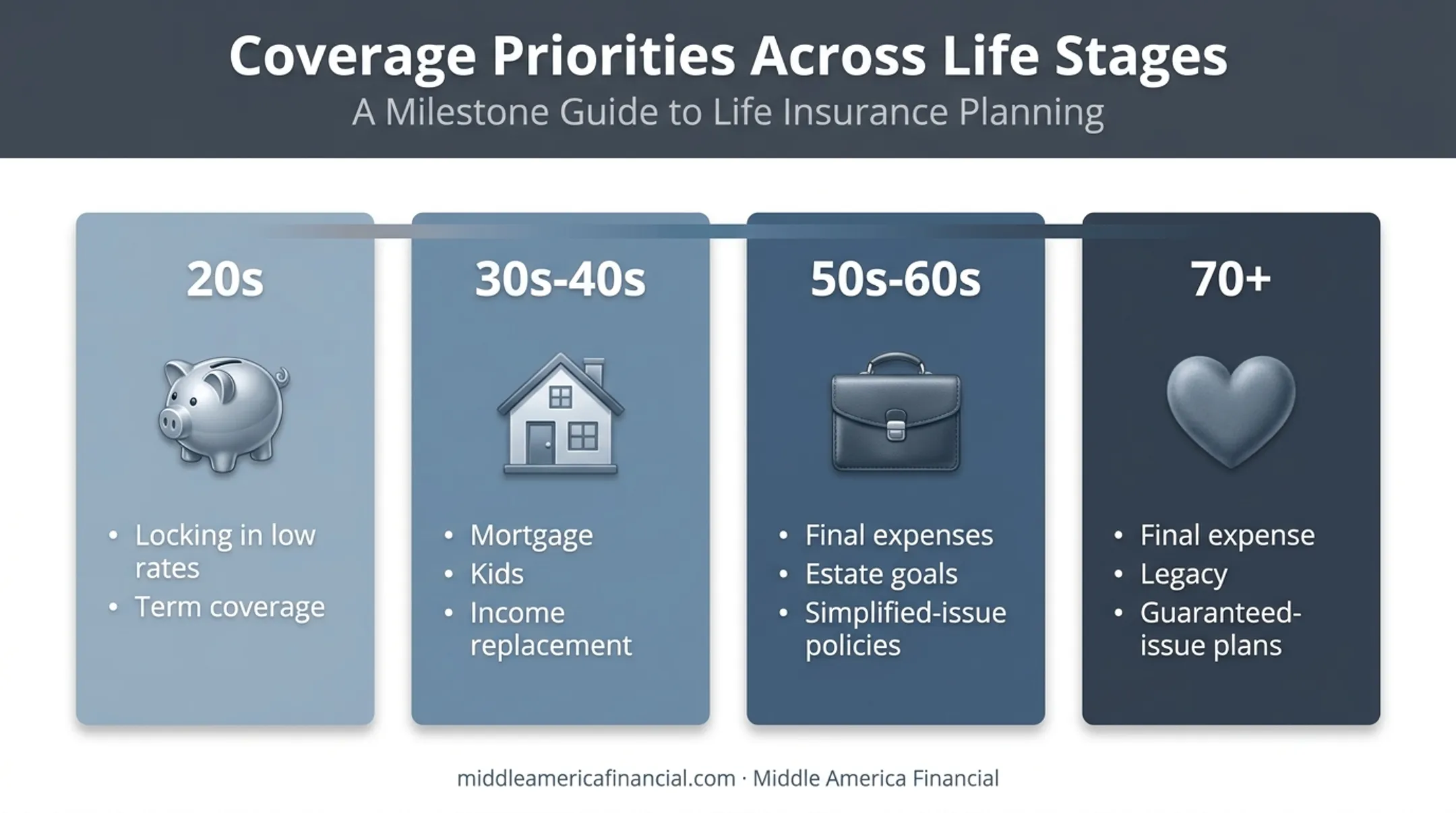 Life insurance needs comparison across four age life stages