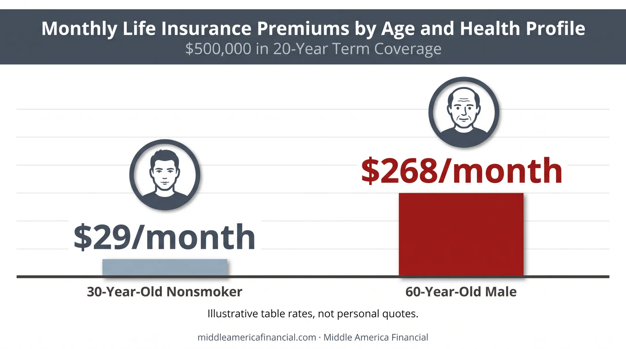 Life insurance premium cost comparison by age and health status