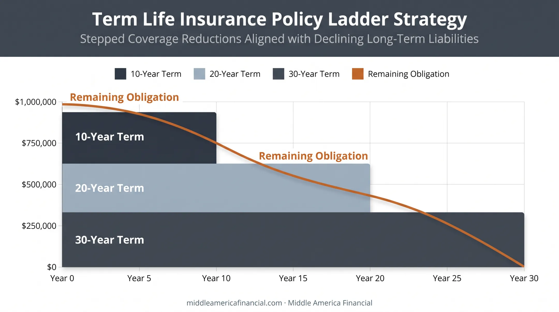 Life insurance policy ladder strategy showing decreasing coverage over time