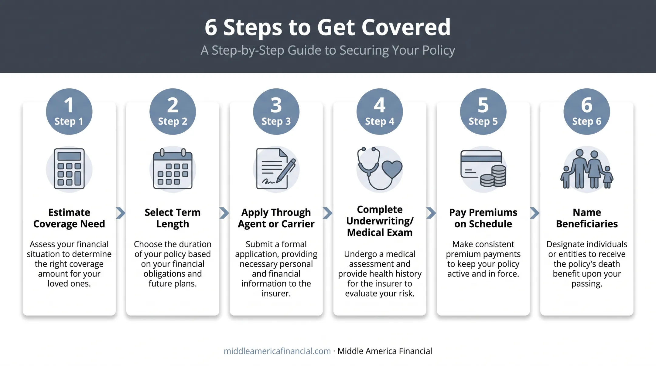 6-step process for buying level premium term life insurance policy