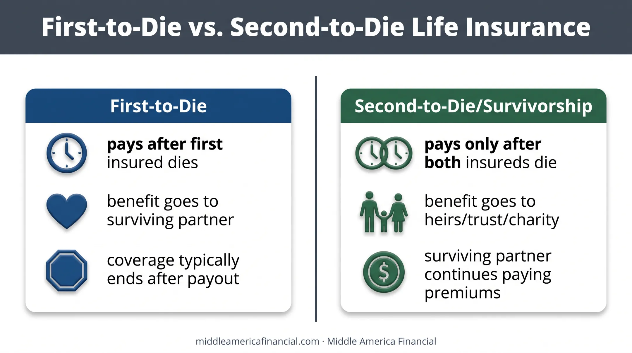 First-to-die versus second-to-die life insurance payout structure comparison