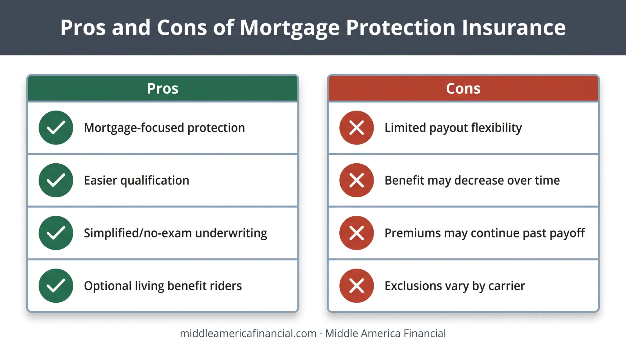 Mortgage protection insurance pros and cons comparison chart
