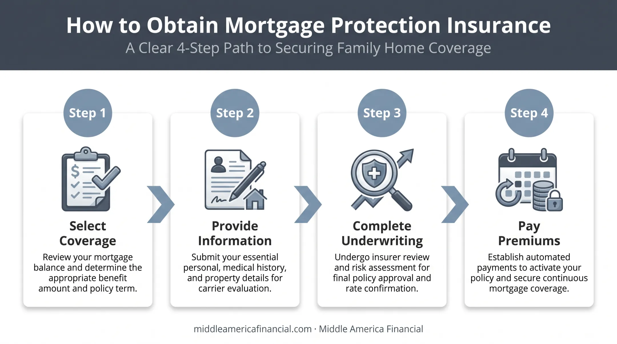 4-step mortgage protection insurance application process flow chart